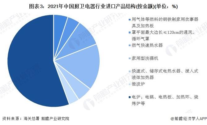 2022年中国厨卫电器行业进出口市场现状及发展趋势分析 进出口总额及贸易差额逐年增长【组图】