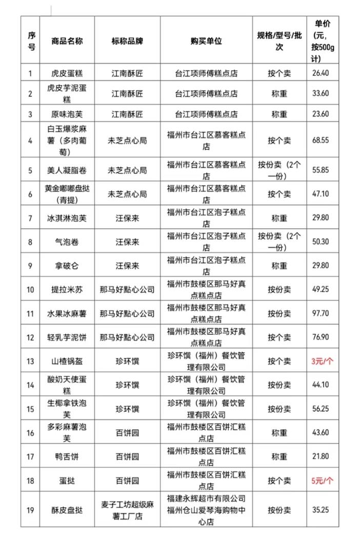 36款新式点心测评：那马好點心公司、江南酥匠等门店点心大肠菌群超标