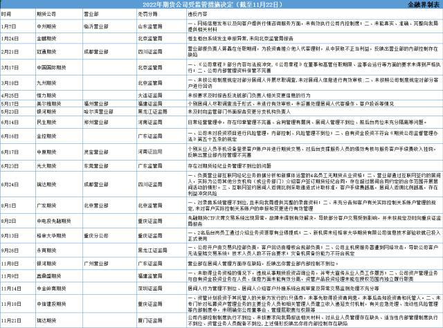 内部控制制度执行不到位，瑞达期货5项违规被责令改正！三季度营收增加25％