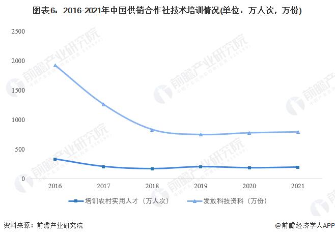 2022年中国供销合作社农业生产服务业概况 产业集团模式为主要经营模式【组图】