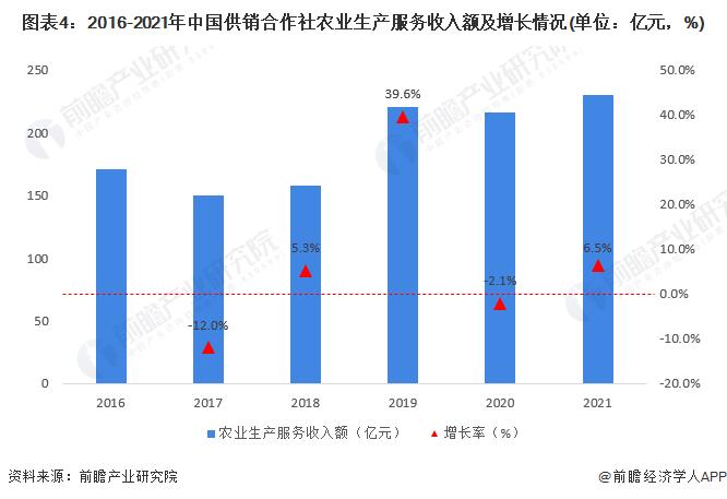 2022年中国供销合作社农业生产服务业概况 产业集团模式为主要经营模式【组图】