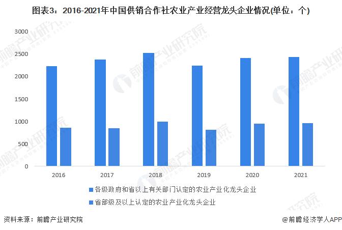 2022年中国供销合作社农业生产服务业概况 产业集团模式为主要经营模式【组图】