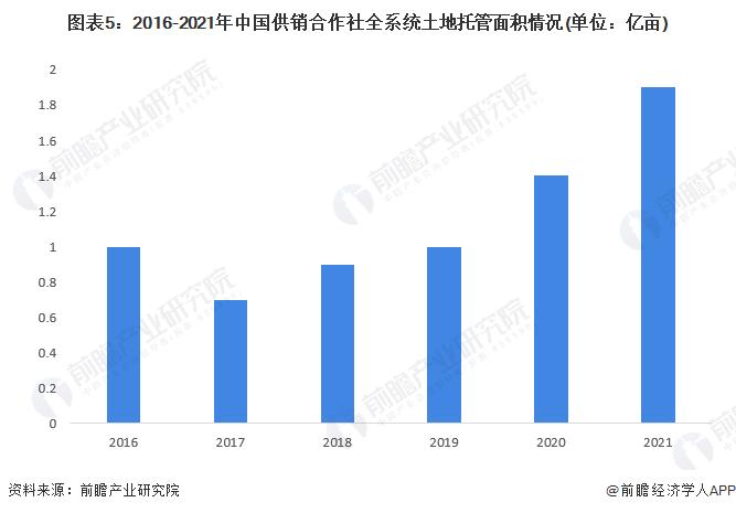 2022年中国供销合作社农业生产服务业概况 产业集团模式为主要经营模式【组图】