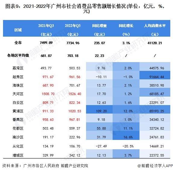 【城市聚焦】2022年三季度广州市各区经济运行情况解读(经济密度、投资走势和消费水平等)