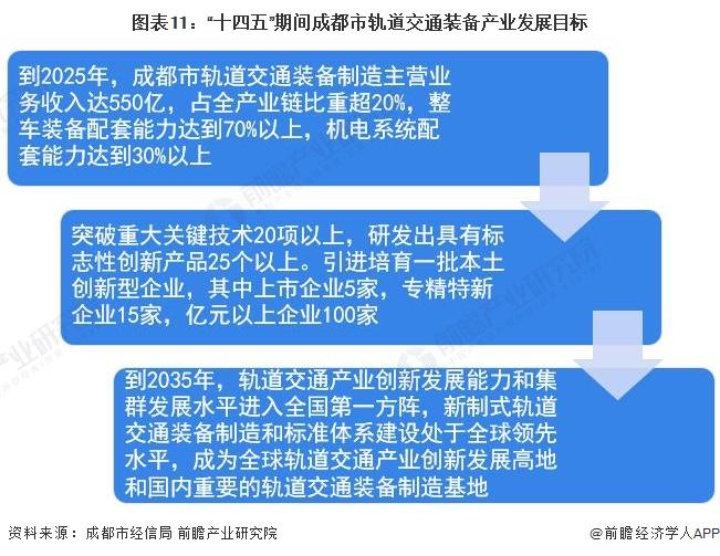 【建议收藏】重磅！2023年成都市轨道交通装备产业链全景图谱(附产业政策、产业链现状图谱、产业资源空间布局、产业链发展规划)