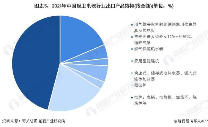 2022年中国厨卫电器行业进出口市场现状及发展趋势分析 进出口总额及贸易差额逐年增长【组图】