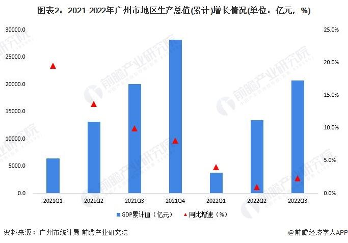 【城市聚焦】2022年三季度广州市各区经济运行情况解读(经济密度、投资走势和消费水平等)