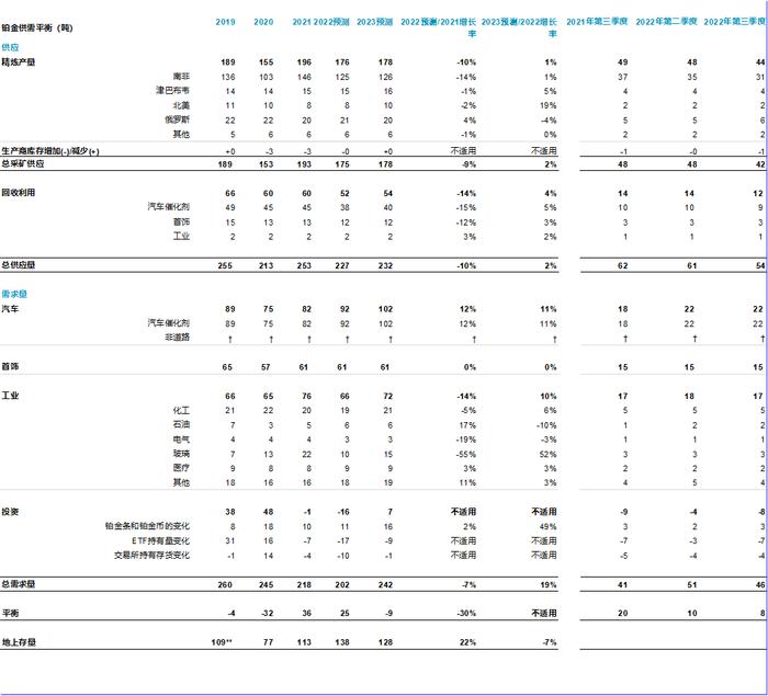 世界铂金投资协会下调2022年铂金市场盈余预测 预计2023年将出现9吨短缺