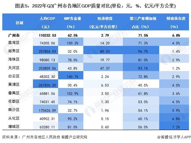 【城市聚焦】2022年三季度广州市各区经济运行情况解读(经济密度、投资走势和消费水平等)