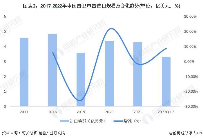 2022年中国厨卫电器行业进出口市场现状及发展趋势分析 进出口总额及贸易差额逐年增长【组图】