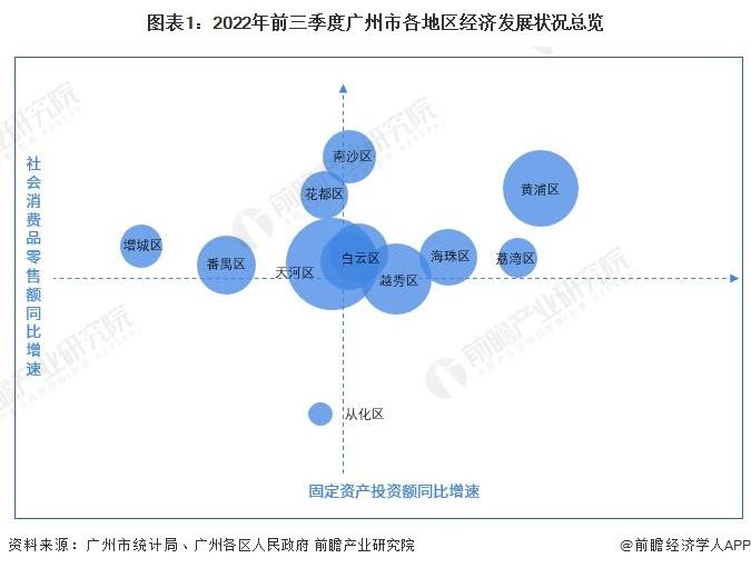 【城市聚焦】2022年三季度广州市各区经济运行情况解读(经济密度、投资走势和消费水平等)