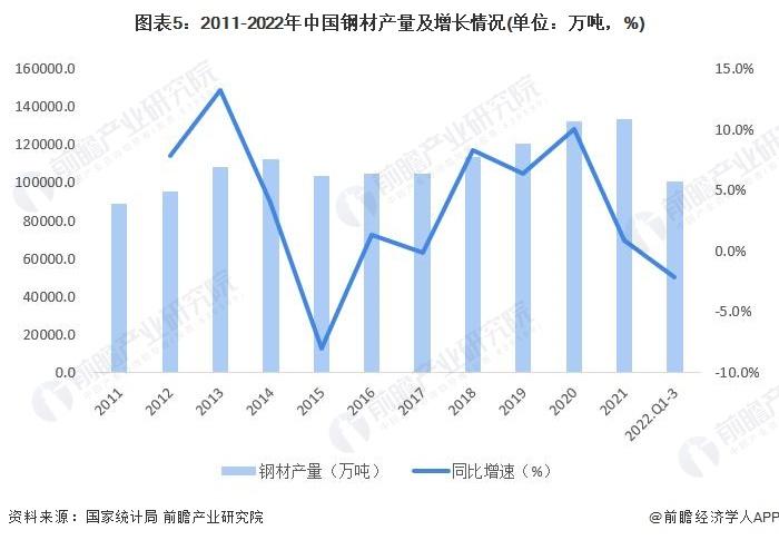 2022年中国钢铁行业主要产品市场发展现状分析 钢铁产品产量延续下降趋势【组图】