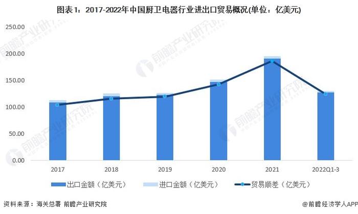 2022年中国厨卫电器行业进出口市场现状及发展趋势分析 进出口总额及贸易差额逐年增长【组图】