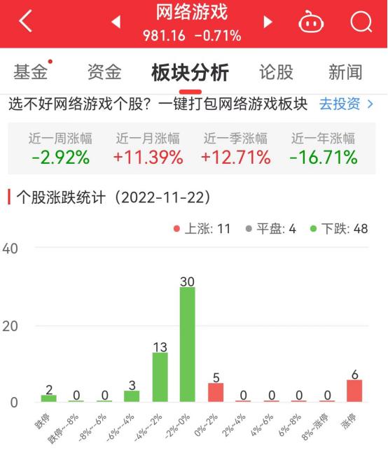 网络游戏板块跌0.71% 大晟文化涨10.06%居首