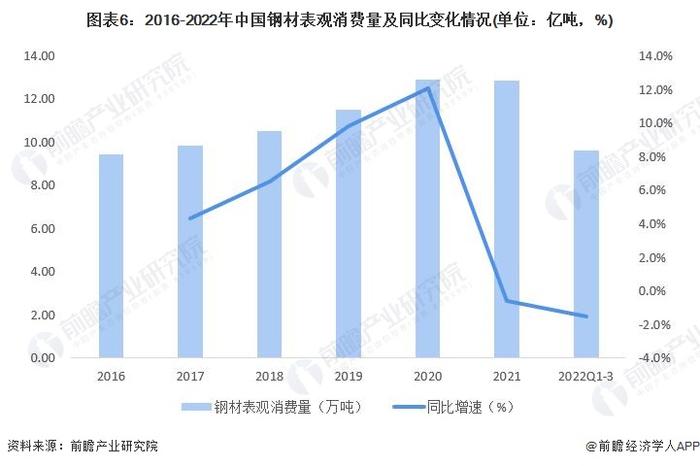 2022年中国钢铁行业主要产品市场发展现状分析 钢铁产品产量延续下降趋势【组图】