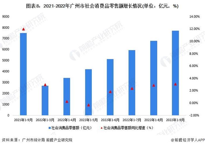 【城市聚焦】2022年三季度广州市各区经济运行情况解读(经济密度、投资走势和消费水平等)