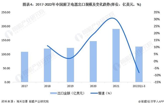 2022年中国厨卫电器行业进出口市场现状及发展趋势分析 进出口总额及贸易差额逐年增长【组图】