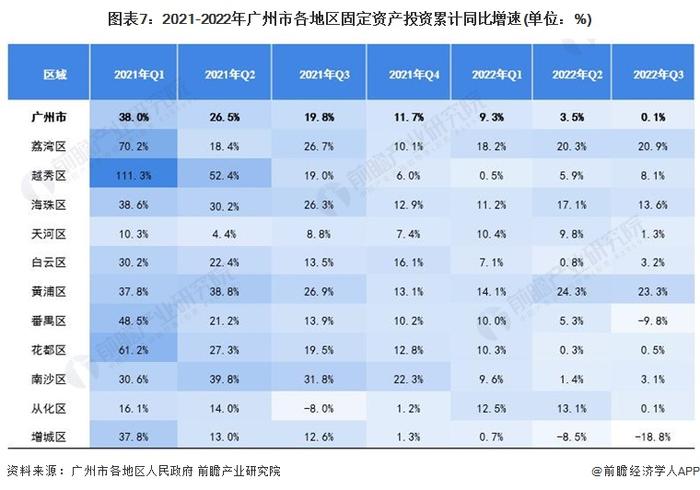 【城市聚焦】2022年三季度广州市各区经济运行情况解读(经济密度、投资走势和消费水平等)