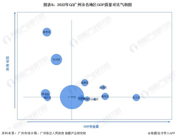 【城市聚焦】2022年三季度广州市各区经济运行情况解读(经济密度、投资走势和消费水平等)