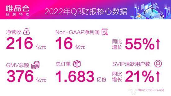 唯品会发布2022三季报：业绩表现稳定 推进多项举措增强平台整体实力