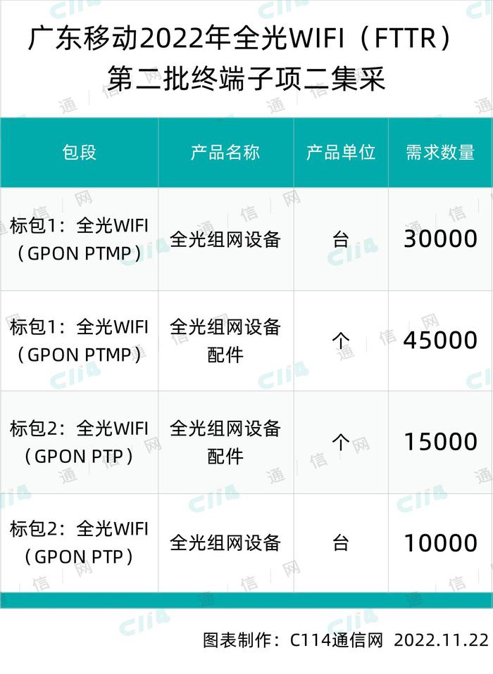 广东移动全光WIFI（FTTR）第二批终端子项二集采：中兴、兆能讯通、锐捷中标