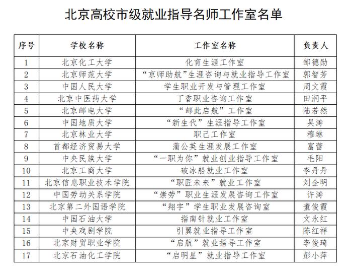 北京市级就业指导名师工作室“上新”，17所高校工作室入选