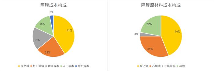 锂电池的那层膜凭啥这么金贵？