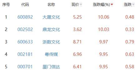 网络游戏板块跌0.71% 大晟文化涨10.06%居首