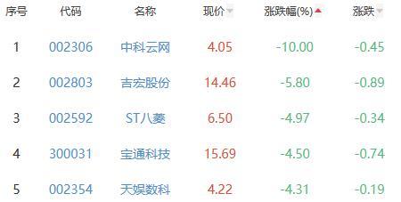 网络游戏板块跌0.71% 大晟文化涨10.06%居首