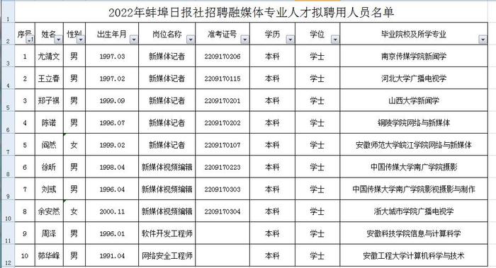 2022年蚌埠日报社招聘融媒体专业人才拟聘用人员公示