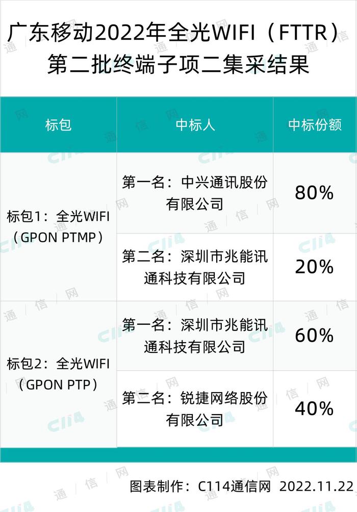 广东移动全光WIFI（FTTR）第二批终端子项二集采：中兴、兆能讯通、锐捷中标