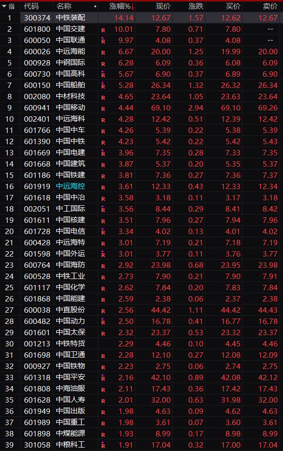 罕见！A股千亿巨头突然涨停，中字头全线"暴动"！A50直线拉升，发生了什么？刘强东刷屏：副总监以上降薪10%-20%