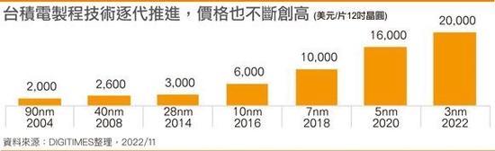 消息称台积电3nm代工报价高达2万美元，苹果手机新品或提价