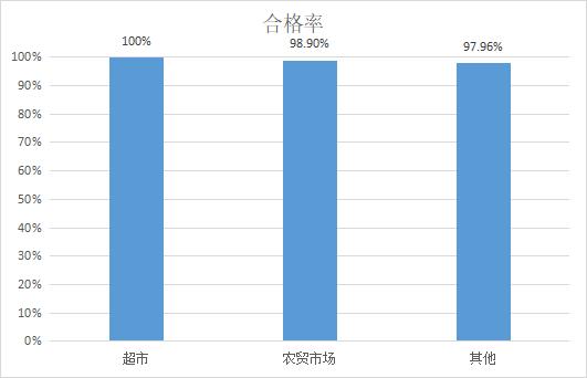 云南香格里拉市市场监督管理局2022年度食用农产品监督抽检汇总分析报告