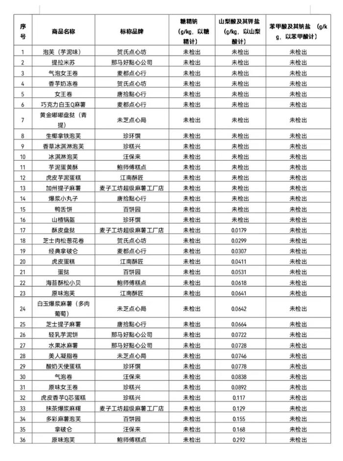 36款新式点心测评：那马好點心公司、江南酥匠等门店点心大肠菌群超标