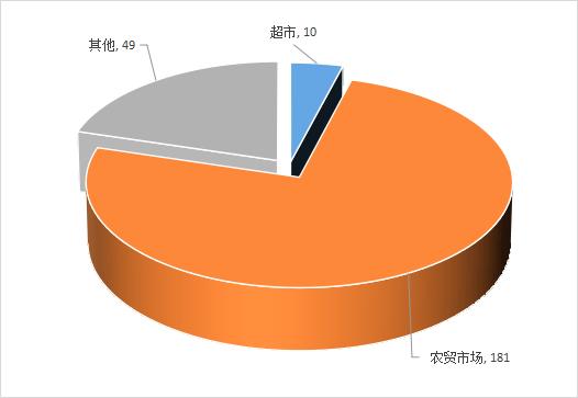 云南香格里拉市市场监督管理局2022年度食用农产品监督抽检汇总分析报告