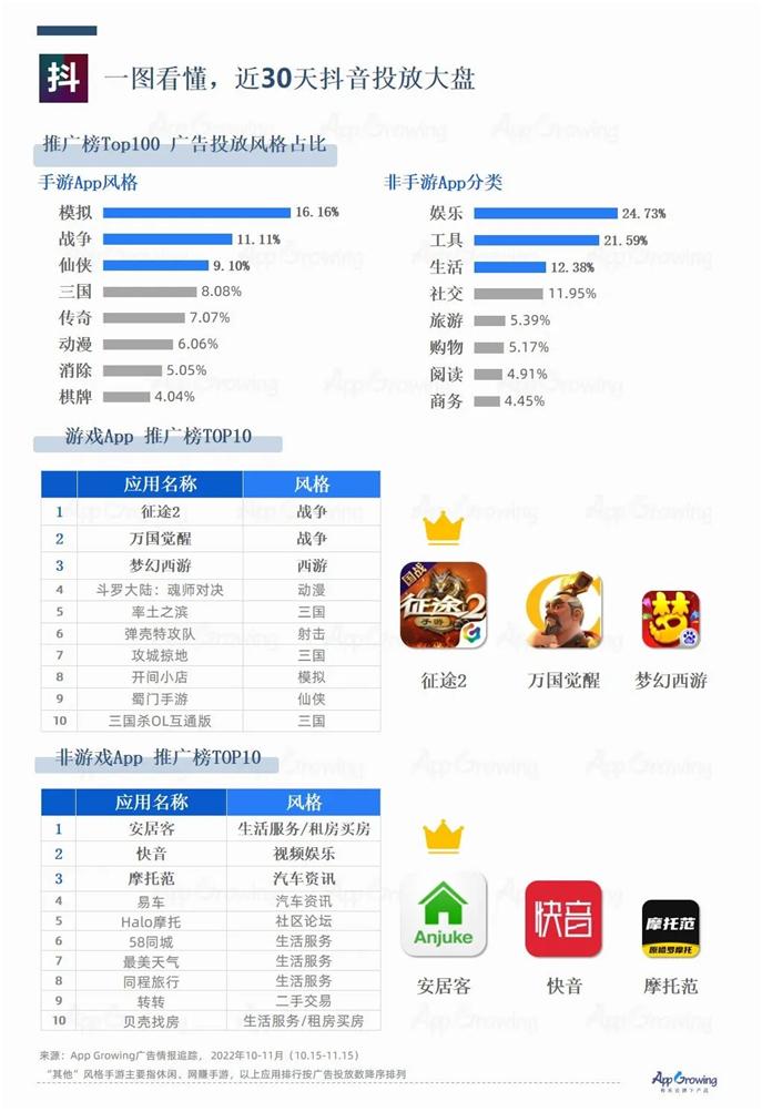 AppGrowing发布抖音vs快手最新洞察，Q4买量如何换挡提速