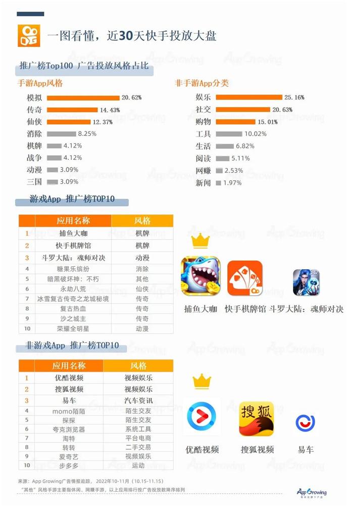 AppGrowing发布抖音vs快手最新洞察，Q4买量如何换挡提速