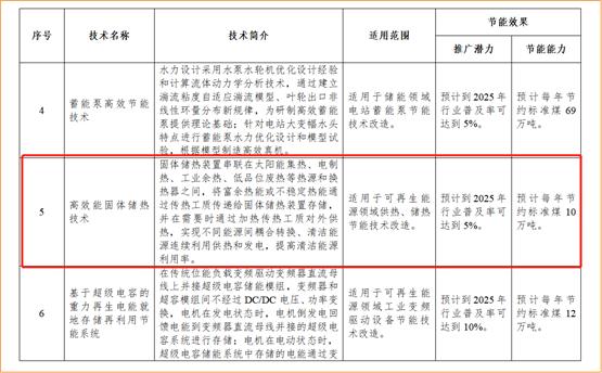 思安新能源储热技术成功入选国家节能装备推荐目录