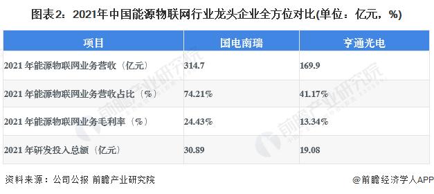 干货！2023年中国能源物联网行业龙头企业分析——国电南瑞：业务营收再创新高