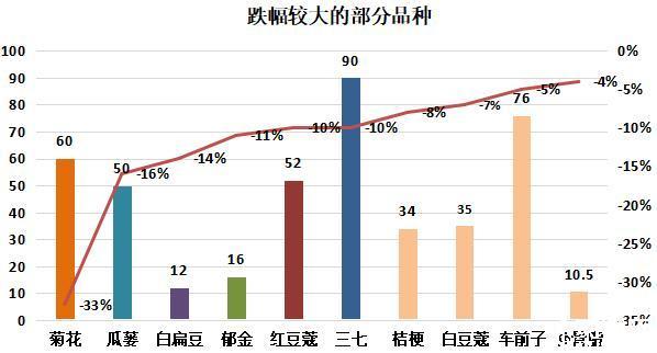 2022年11月第三期亳州中药材价格指数运行分析（11月14日－11月20日）