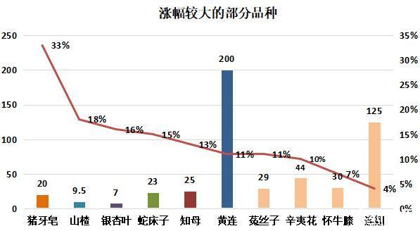 2022年11月第三期亳州中药材价格指数运行分析（11月14日－11月20日）