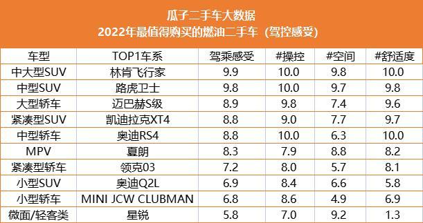 瓜子二手车全网独家首发：2022年最值得购买TOP20二手燃油车车系