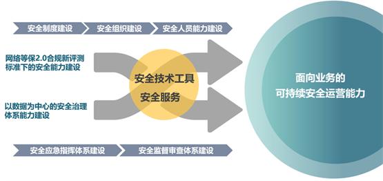 全国一体化政务大数据体系构建在即，山石网科助力安全保障体系建设