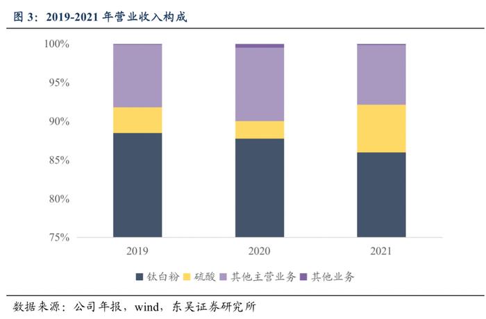 惠云转债：钛白粉行业高新技术企业（东吴固收李勇 陈伯铭）20221123