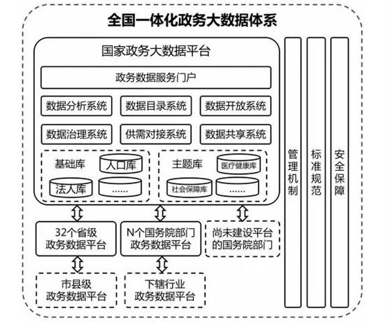 全国一体化政务大数据体系构建在即，山石网科助力安全保障体系建设