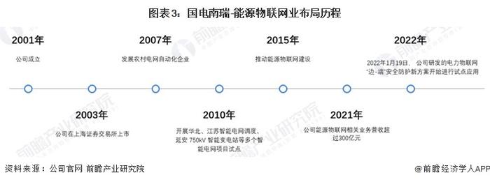 干货！2023年中国能源物联网行业龙头企业分析——国电南瑞：业务营收再创新高