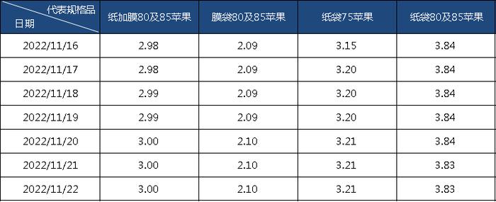 新华财经· 指数|交易氛围略显僵持 运城产地富士苹果市场行情基本持稳