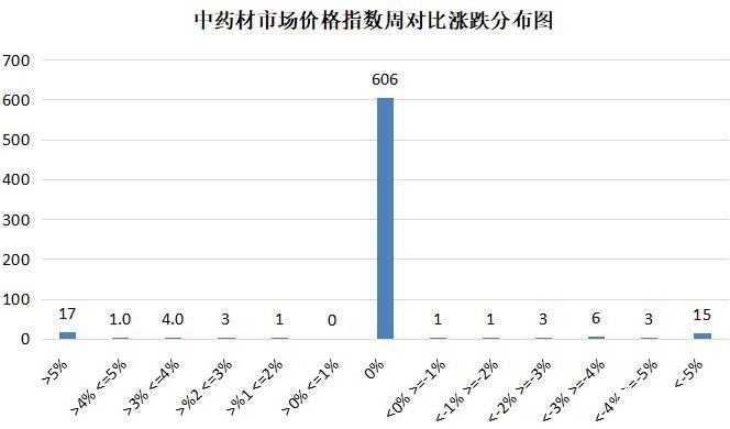 2022年11月第三期亳州中药材价格指数运行分析（11月14日－11月20日）