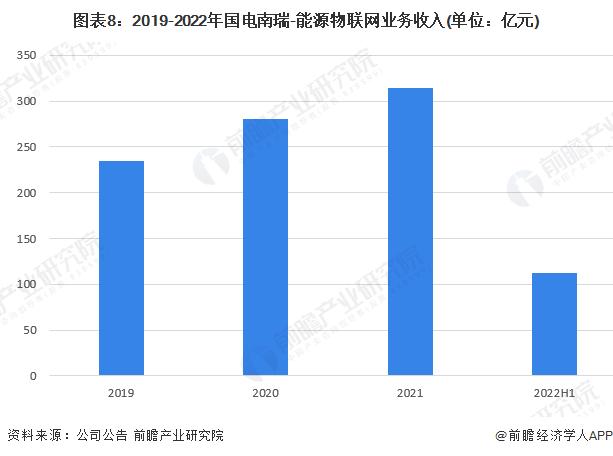 干货！2023年中国能源物联网行业龙头企业分析——国电南瑞：业务营收再创新高